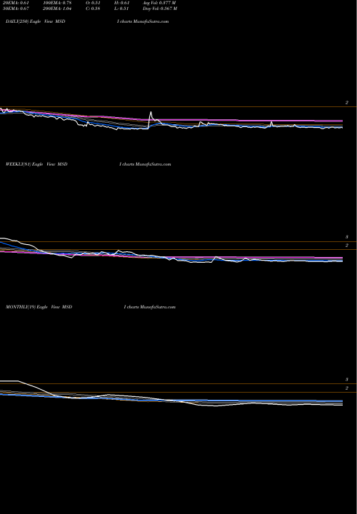 Trend of Monster Digital MSDI TrendLines Monster Digital Inc MSDI share NASDAQ Stock Exchange 