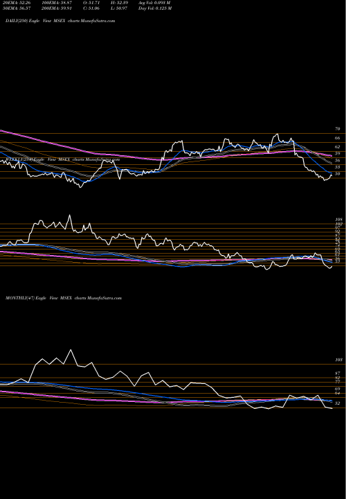 Trend of Middlesex Water MSEX TrendLines Middlesex Water Company MSEX share NASDAQ Stock Exchange 