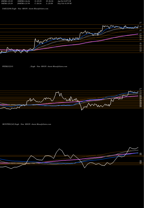 Trend of Misonix Inc MSON TrendLines MISONIX, Inc. MSON share NASDAQ Stock Exchange 