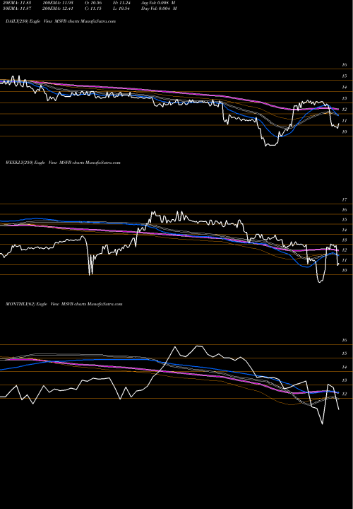 Trend of Mid Southern MSVB TrendLines Mid-Southern Bancorp, Inc. MSVB share NASDAQ Stock Exchange 