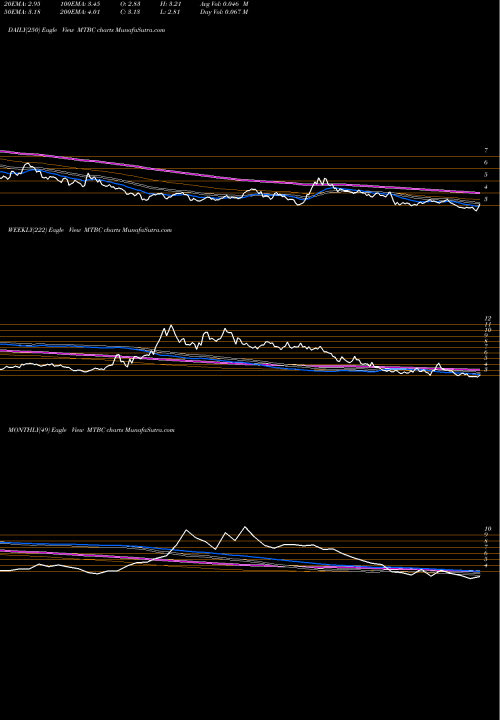 Trend of Mtbc Inc MTBC TrendLines MTBC, Inc. MTBC share NASDAQ Stock Exchange 