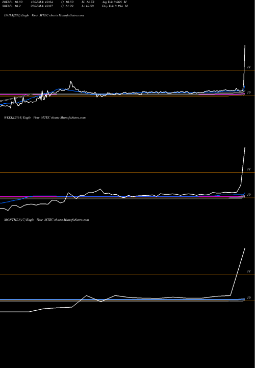 Trend of Mtech Acquisition MTEC TrendLines MTech Acquisition Corp. MTEC share NASDAQ Stock Exchange 