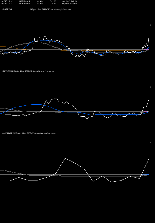 Trend of Mtech Acquisition MTECW TrendLines MTech Acquisition Corp. MTECW share NASDAQ Stock Exchange 