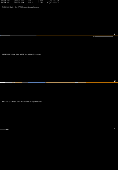 Trend of Molecular Templates MTEM TrendLines Molecular Templates, Inc. MTEM share NASDAQ Stock Exchange 