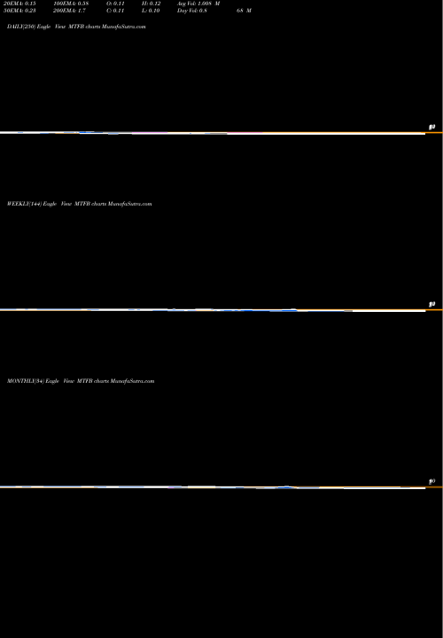 Trend of Motif Bio MTFB TrendLines Motif Bio Plc MTFB share NASDAQ Stock Exchange 