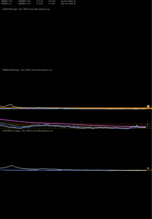 Trend of Materialise Nv MTLS TrendLines Materialise NV MTLS share NASDAQ Stock Exchange 