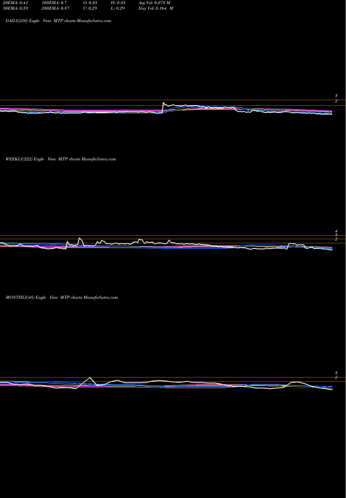 Trend of Midatech Pharma MTP TrendLines Midatech Pharma PLC MTP share NASDAQ Stock Exchange 