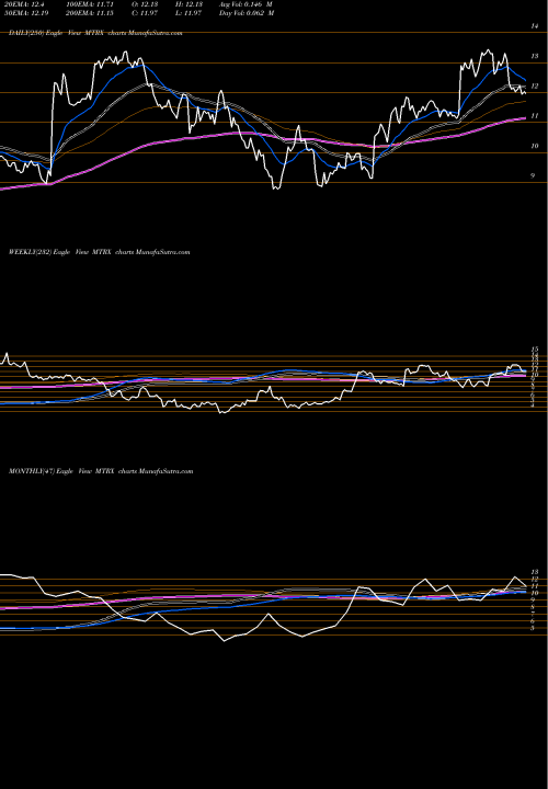 Trend of Matrix Service MTRX TrendLines Matrix Service Company MTRX share NASDAQ Stock Exchange 