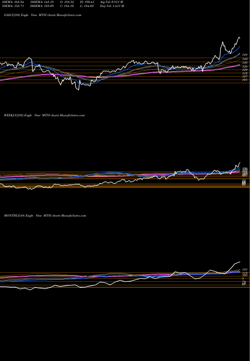 Trend of Macom Technology MTSI TrendLines MACOM Technology Solutions Holdings, Inc. MTSI share NASDAQ Stock Exchange 