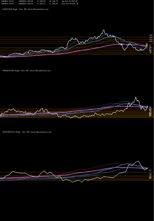 Trend of Micron Technology MU TrendLines Micron Technology, Inc. MU share NASDAQ Stock Exchange 