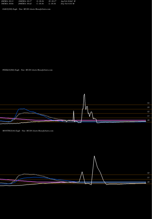 Trend of Mudrick Capital MUDS TrendLines Mudrick Capital Acquisition Corporation MUDS share NASDAQ Stock Exchange 