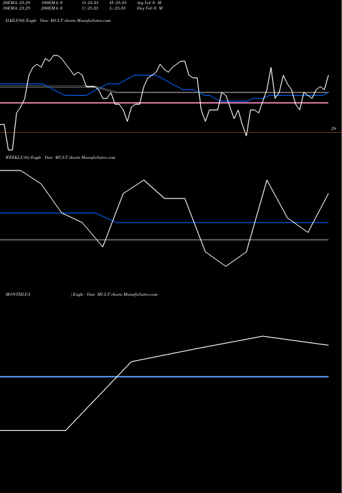 Trend of Advisorshares Sunrise MULT TrendLines AdvisorShares Sunrise Global Multi-Strategy ETF MULT share NASDAQ Stock Exchange 