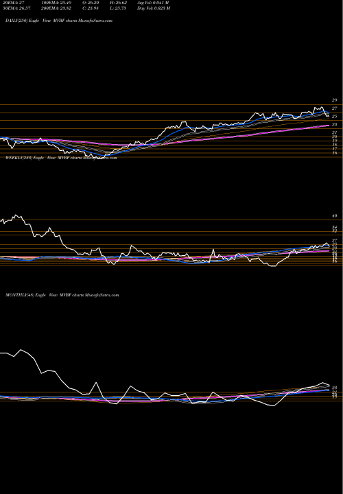 Trend of Mvb Financial MVBF TrendLines MVB Financial Corp. MVBF share NASDAQ Stock Exchange 