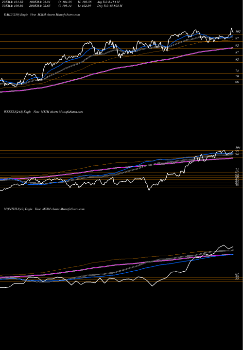 Trend of Maxim Integrated MXIM TrendLines Maxim Integrated Products, Inc. MXIM share NASDAQ Stock Exchange 