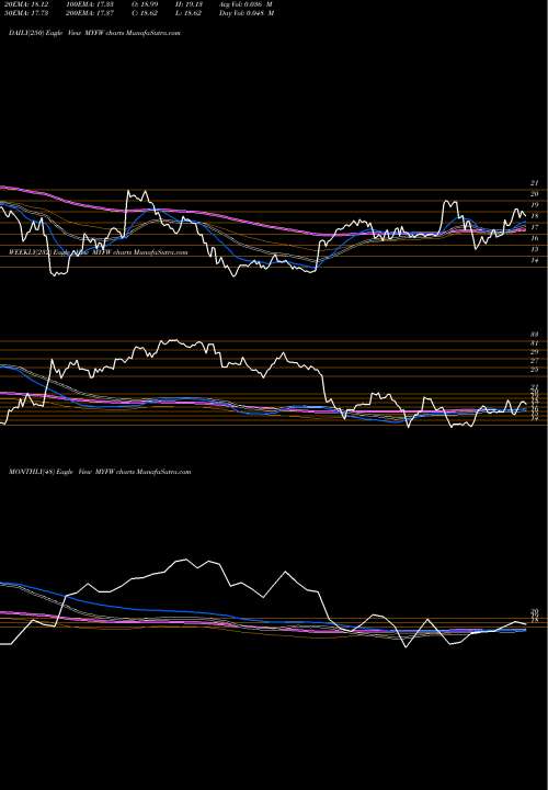 Trend of First Western MYFW TrendLines First Western Financial, Inc. MYFW share NASDAQ Stock Exchange 