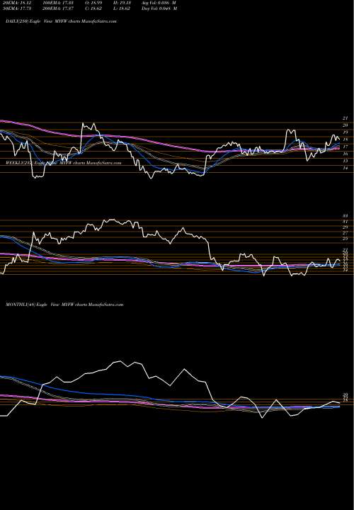 Trend of First Western MYFW TrendLines First Western Financial, Inc. MYFW share NASDAQ Stock Exchange 