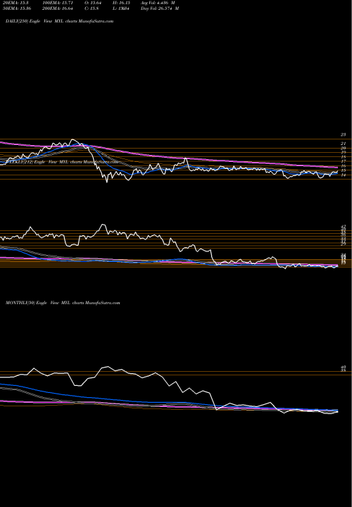 Trend of Mylan N MYL TrendLines Mylan N.V. MYL share NASDAQ Stock Exchange 