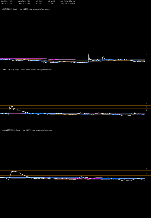 Trend of Myos Rens MYOS TrendLines MYOS RENS Technology Inc. MYOS share NASDAQ Stock Exchange 
