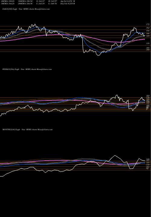 Trend of Myr Group MYRG TrendLines MYR Group, Inc. MYRG share NASDAQ Stock Exchange 