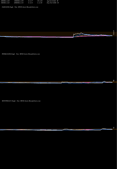Trend of My Size MYSZ TrendLines My Size, Inc. MYSZ share NASDAQ Stock Exchange 