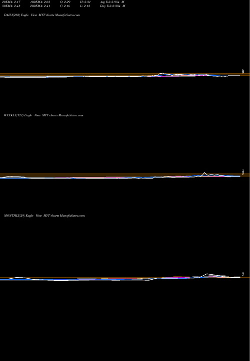 Trend of Urban Tea MYT TrendLines Urban Tea, Inc. MYT share NASDAQ Stock Exchange 