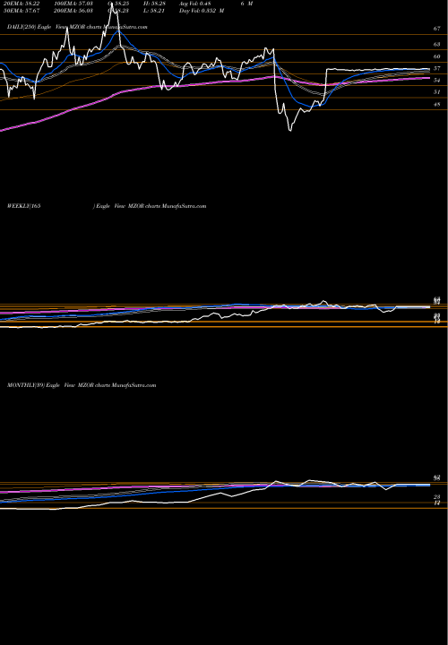 Trend of Mazor Robotics MZOR TrendLines Mazor Robotics Ltd. MZOR share NASDAQ Stock Exchange 