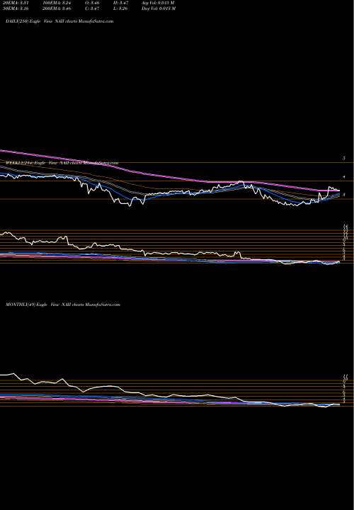 Trend of Natural Alternatives NAII TrendLines Natural Alternatives International, Inc. NAII share NASDAQ Stock Exchange 