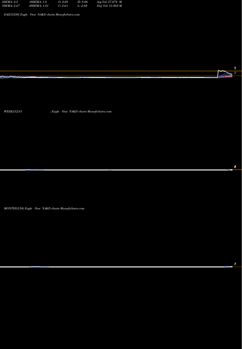 Trend of Naked Brand NAKD TrendLines Naked Brand Group Limited NAKD share NASDAQ Stock Exchange 