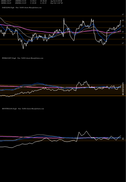 Trend of Nanometrics Incorporated NANO TrendLines Nanometrics Incorporated NANO share NASDAQ Stock Exchange 