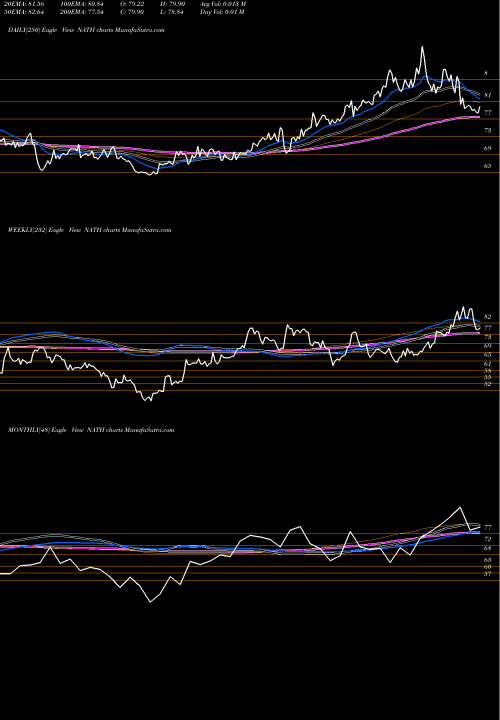 Trend of Nathan S NATH TrendLines Nathan's Famous, Inc. NATH share NASDAQ Stock Exchange 