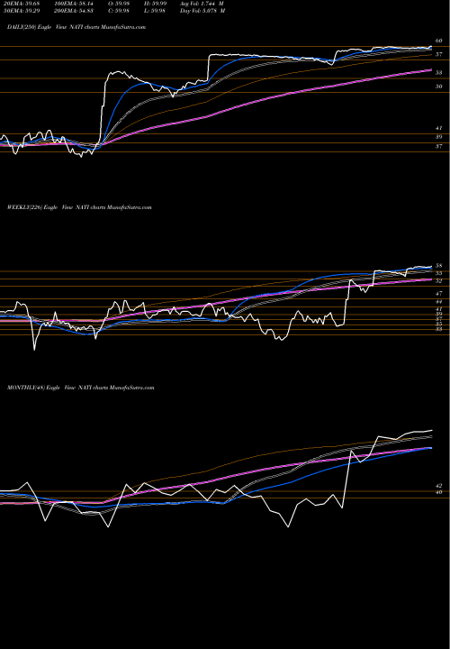 Trend of National Instruments NATI TrendLines National Instruments Corporation NATI share NASDAQ Stock Exchange 