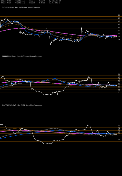 Trend of Nature S NATR TrendLines Nature's Sunshine Products, Inc. NATR share NASDAQ Stock Exchange 