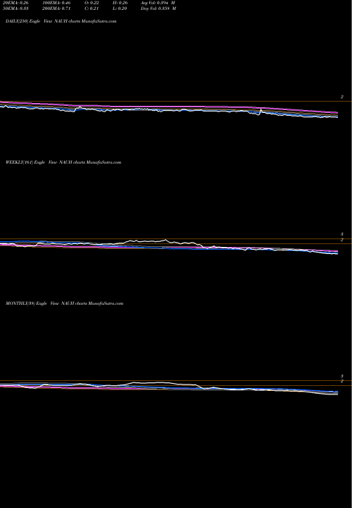 Trend of National American NAUH TrendLines National American University Holdings, Inc. NAUH share NASDAQ Stock Exchange 