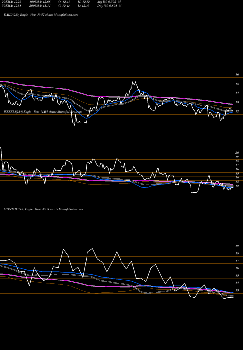 Trend of Navient Corporation NAVI TrendLines Navient Corporation NAVI share NASDAQ Stock Exchange 