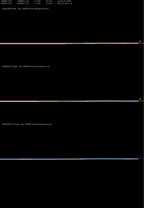 Trend of Newborn Acquisition NBACW TrendLines Newborn Acquisition Corp WT NBACW share NASDAQ Stock Exchange 