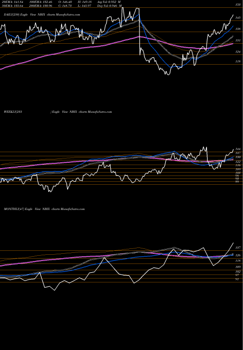 Trend of Neurocrine Biosciences NBIX TrendLines Neurocrine Biosciences, Inc. NBIX share NASDAQ Stock Exchange 