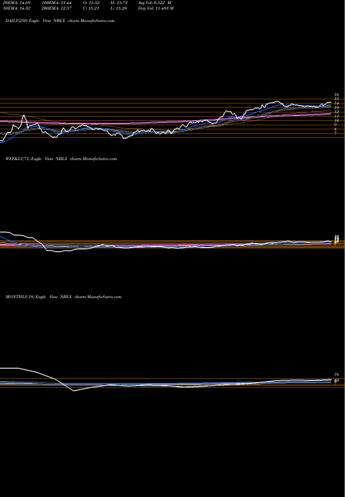 Trend of Noble Midstream NBLX TrendLines Noble Midstream Partners LP NBLX share NASDAQ Stock Exchange 