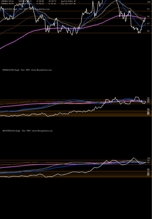 Trend of Northeast Bancorp NBN TrendLines Northeast Bancorp NBN share NASDAQ Stock Exchange 
