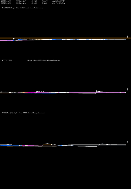 Trend of Nabriva Therapeutics NBRV TrendLines Nabriva Therapeutics Plc NBRV share NASDAQ Stock Exchange 