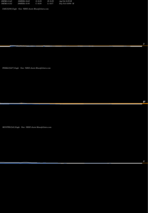 Trend of Neu Base NBSE TrendLines Neu Base Therapeutics Inc NBSE share NASDAQ Stock Exchange 