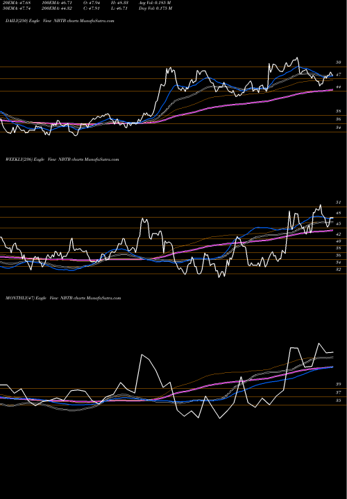 Trend of Nbt Bancorp NBTB TrendLines NBT Bancorp Inc. NBTB share NASDAQ Stock Exchange 