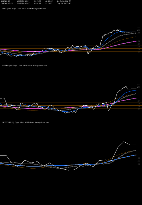 Trend of Nci Inc NCIT TrendLines NCI, Inc. NCIT share NASDAQ Stock Exchange 