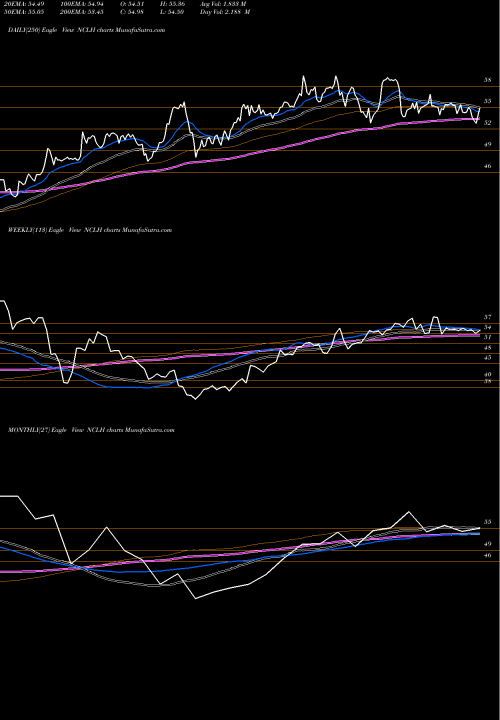 Trend of Norwegian Cruise NCLH TrendLines Norwegian Cruise Line Holdings Ltd. NCLH share NASDAQ Stock Exchange 