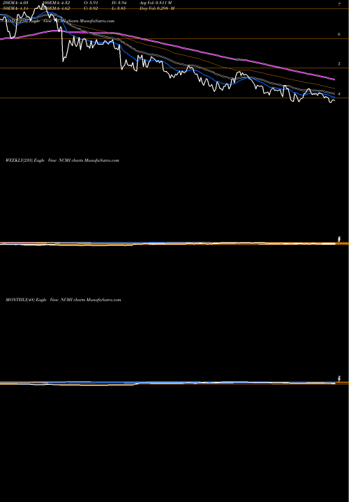 Trend of National Cinemedia NCMI TrendLines National CineMedia, Inc. NCMI share NASDAQ Stock Exchange 