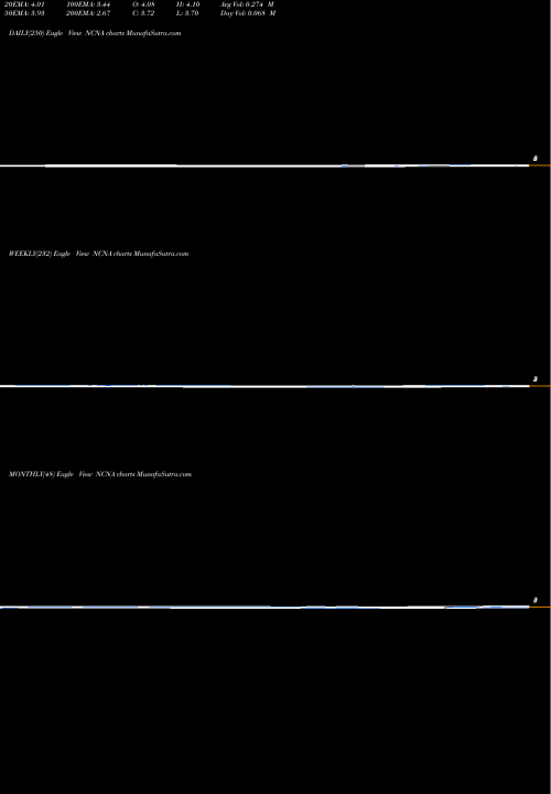 Trend of Nucana Plc NCNA TrendLines NuCana Plc NCNA share NASDAQ Stock Exchange 