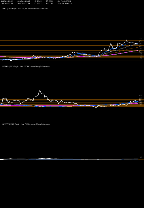 Trend of Ncs Multistage NCSM TrendLines NCS Multistage Holdings, Inc. NCSM share NASDAQ Stock Exchange 