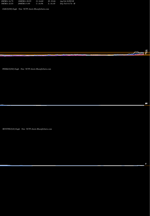 Trend of The9 NCTY TrendLines The9 Limited NCTY share NASDAQ Stock Exchange 