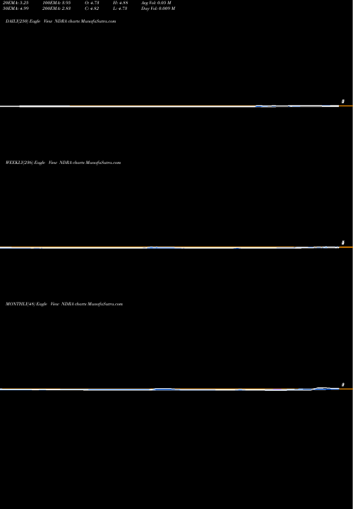 Trend of Endra Life NDRA TrendLines ENDRA Life Sciences Inc. NDRA share NASDAQ Stock Exchange 