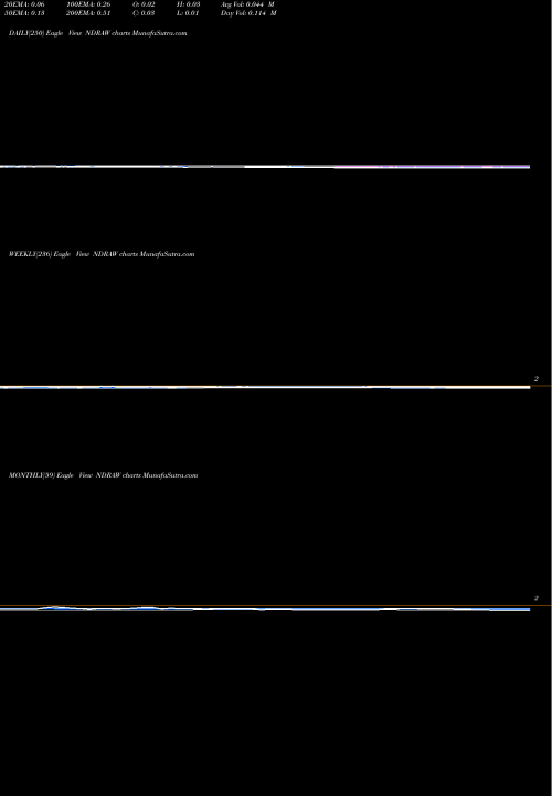 Trend of Endra Life NDRAW TrendLines ENDRA Life Sciences Inc. NDRAW share NASDAQ Stock Exchange 