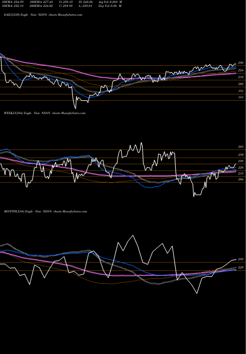 Trend of Nordson Corporation NDSN TrendLines Nordson Corporation NDSN share NASDAQ Stock Exchange 